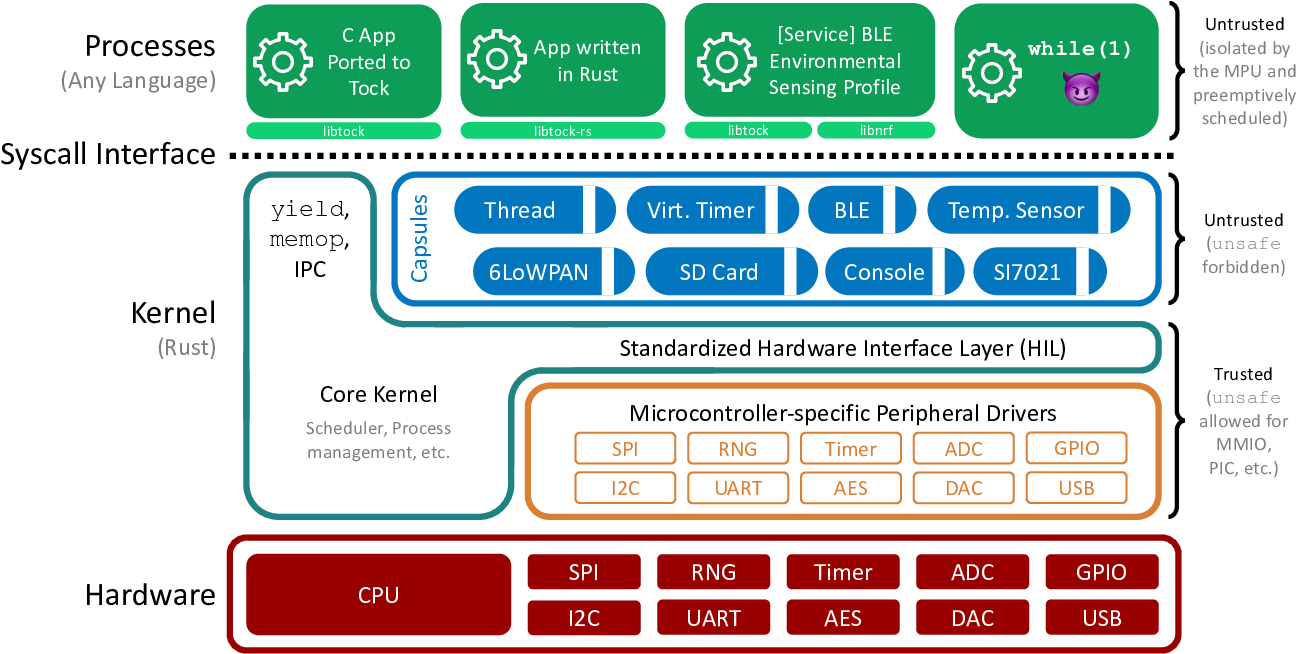 Tock architecture